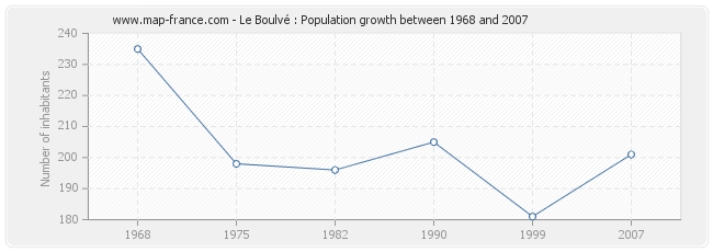Population Le Boulvé